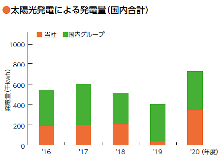 ●太陽光発電による発電量（国内合計）