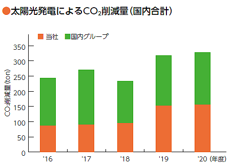 ●太陽光発電によるCO2削減量（国内合計）