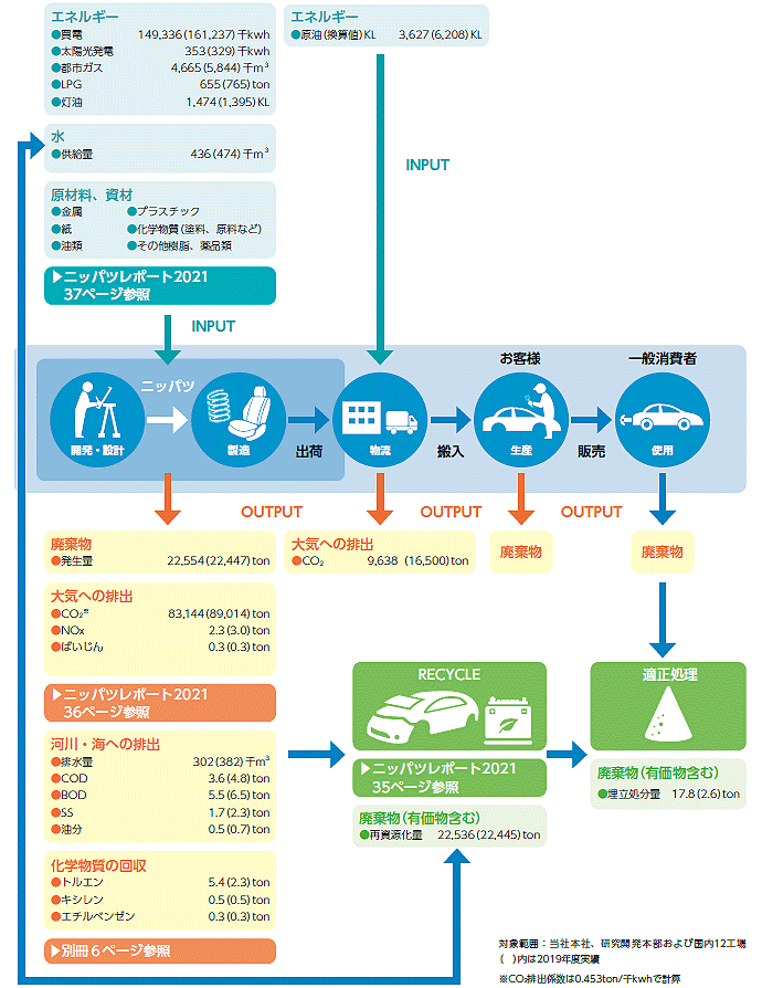 事業活動とライフサイクルフロー