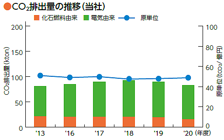 ●CO2排出量の推移（当社）