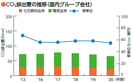 ●CO2排出量の推移（国内グループ会社）