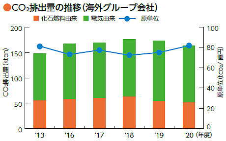 ●CO2排出量の推移（海外グループ会社）