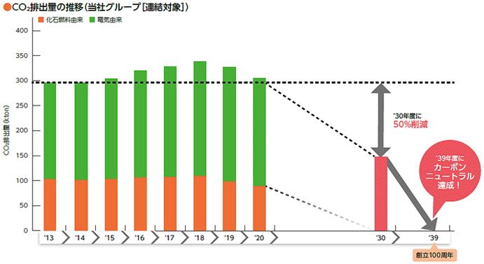 ●CO2排出量の推移（当社グループ［連結対象］）