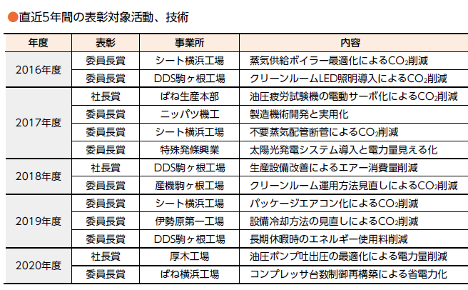 ●直近5年間の表彰対象活動､技術