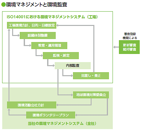 ●環境マネジメントと環境監査