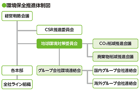 ●環境保全推進体制図