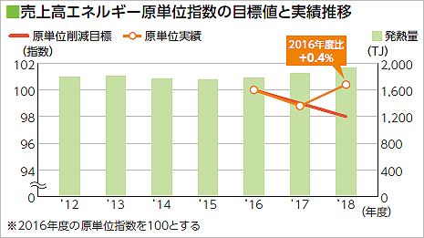 ■売上高エネルギー原単位指数の目標値と実績推移