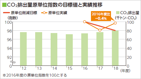 ■CO2排出量原単位指数の目標値と実績推移