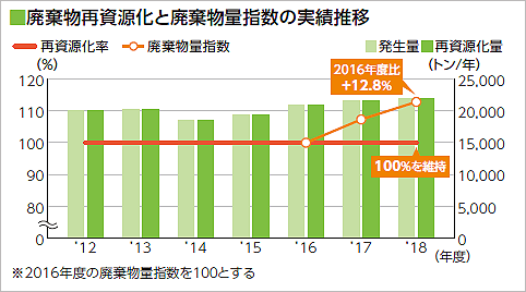 ■廃棄物再資源化率の実績推移