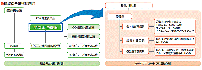 ●環境保全推進体制図