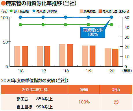 ●廃棄物の再資源化率推移（当社）