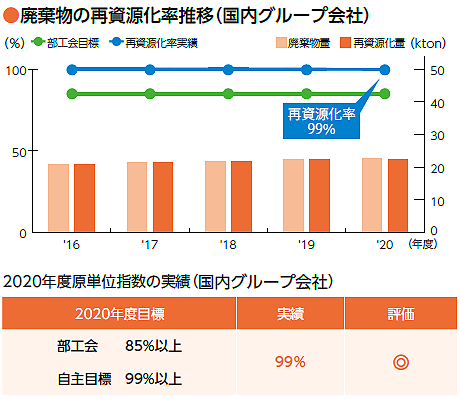 ●廃棄物の再資源化率推移（国内グループ会社）