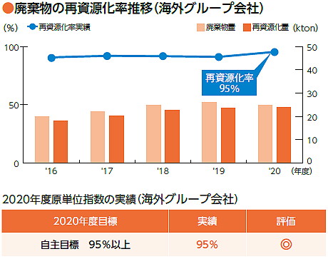 ●廃棄物の再資源化率推移（海外グループ会社）