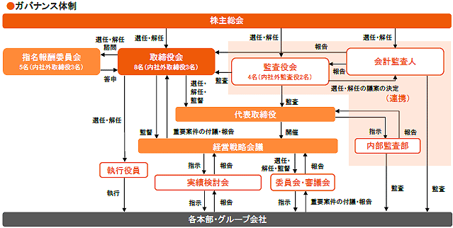 ●ガバナンス体制図