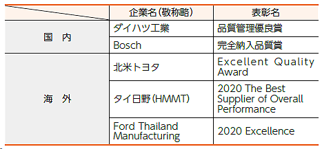 お客様からの受賞事例の一部