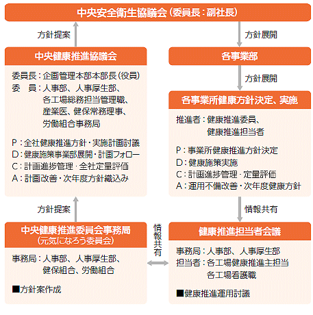 健康推進体制