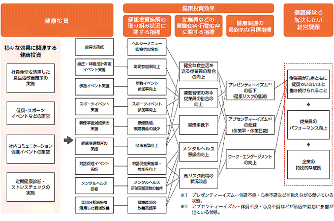 健康経営戦略マップ