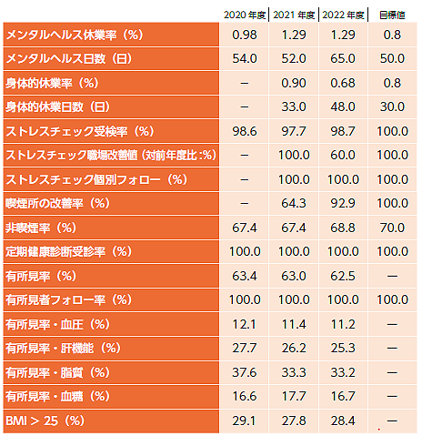 各種健康指標と数値目標