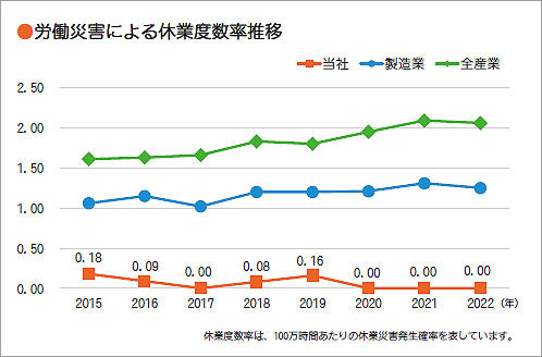 ●労働災害による休業度数率推移