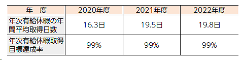 ●年次有給休暇取得の推進