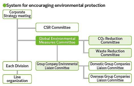 ●System for encouraging environmental protection