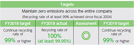 Recycling of waste