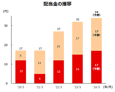 ●配当金の推移