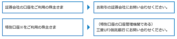 ●配当金の推移