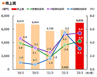 ●売上高