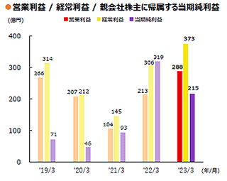 ●営業利益／経常利益／親会社株主に帰属する当期純利益