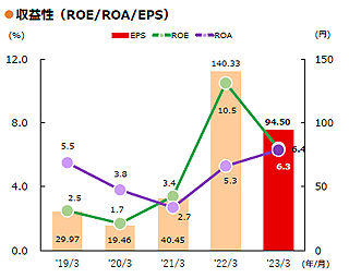 ●収益性（ROE/ROA/EPS）