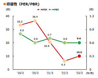 ●収益性（PER/PBR）