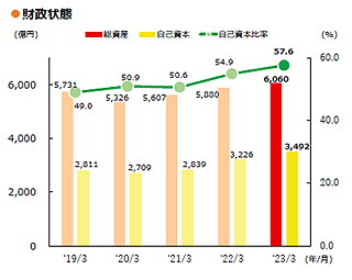 ●財政状態