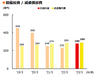 ●設備投資／減価償却費