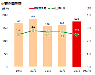 ●研究開発費