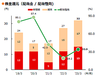 ●株主還元（配当金／配当性向）