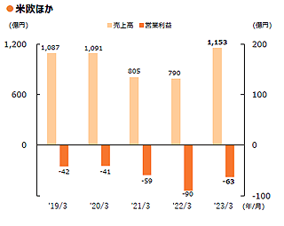 ●米欧ほか（2019年度3月期より変更）