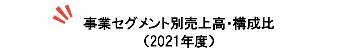 事業セグメント別売上高・構成比