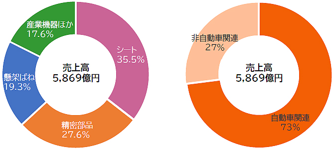 事業セグメント別売上高・構成比