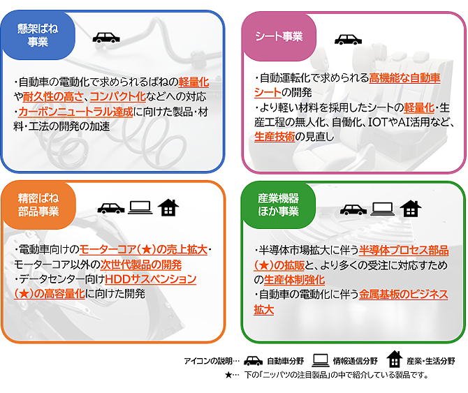 4つの事業セグメント