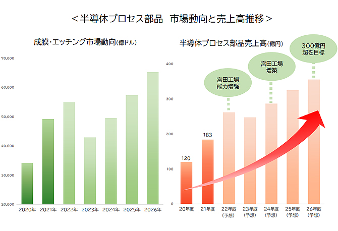 半導体プロセス部品 売上高推移