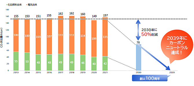 2039年までにカーボンニュートラルを達成