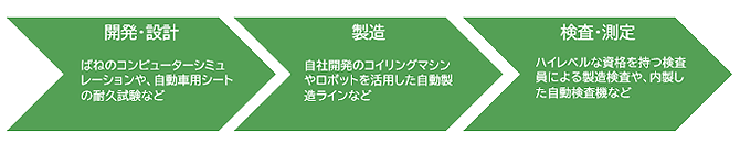 ものづくりのあらゆる段階で品質の管理